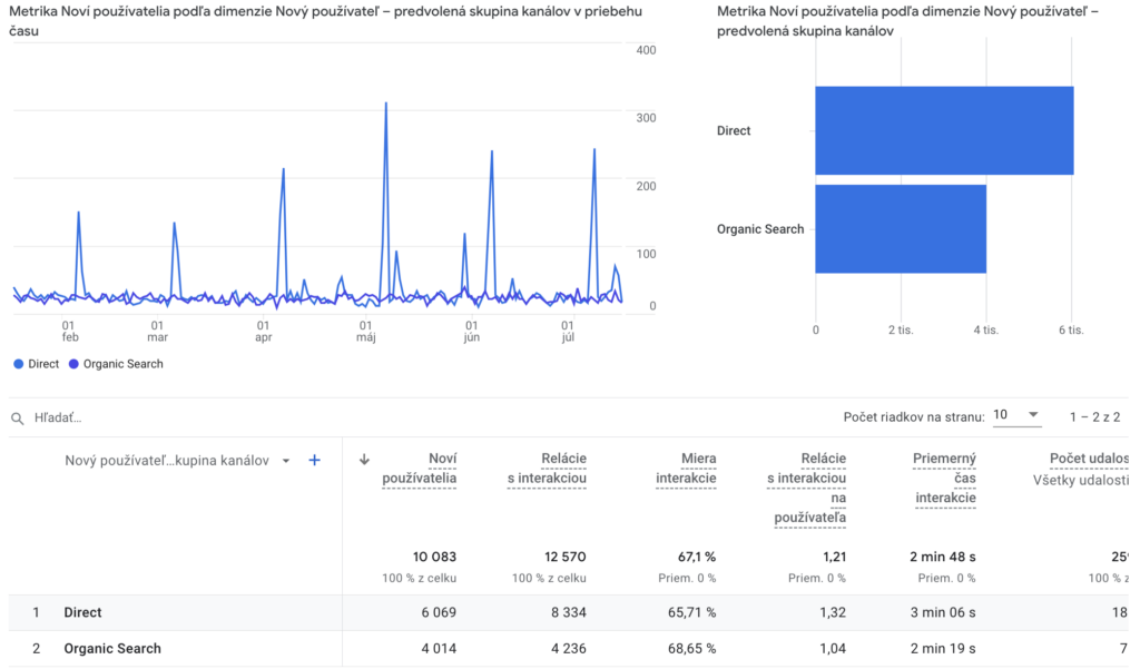 Zdroje návštevností stránky v Google Analytics 4
